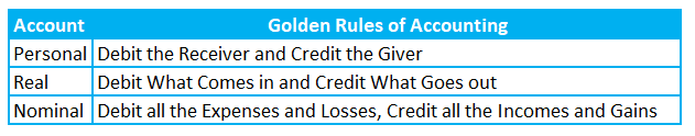 Golden Rules of Accounting - Charity JE