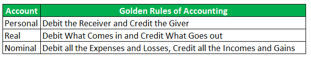 Newspaper Golden Rules of Accounting