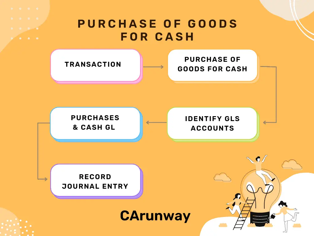 Purchase Goods for Cash Journal entry