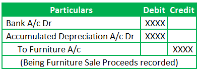 Furniture sale entry with accumulated depreciation