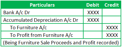 Furniture Sale Entry with Profit