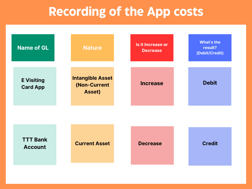 How to Journalize Transaction by recording of App costs