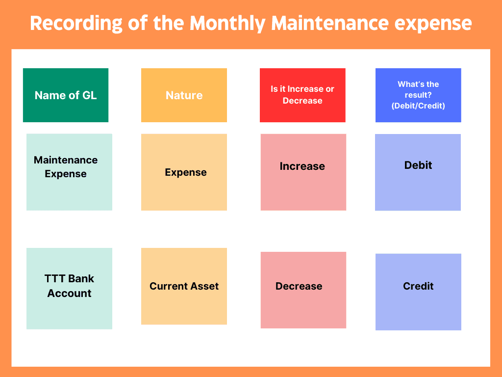 How to Journalize Transaction by recording of Monthly Maintenance Exp