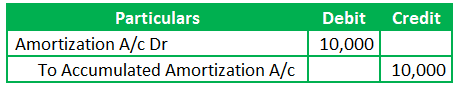 Amortization JE with Accumulated Amortization GL